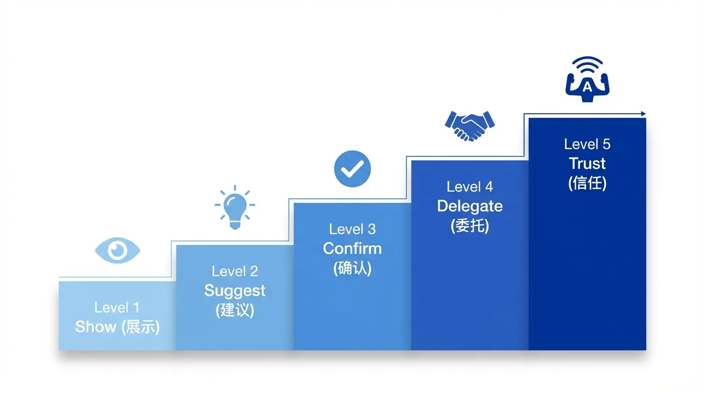 Progressive Trust: 5-Level Model
