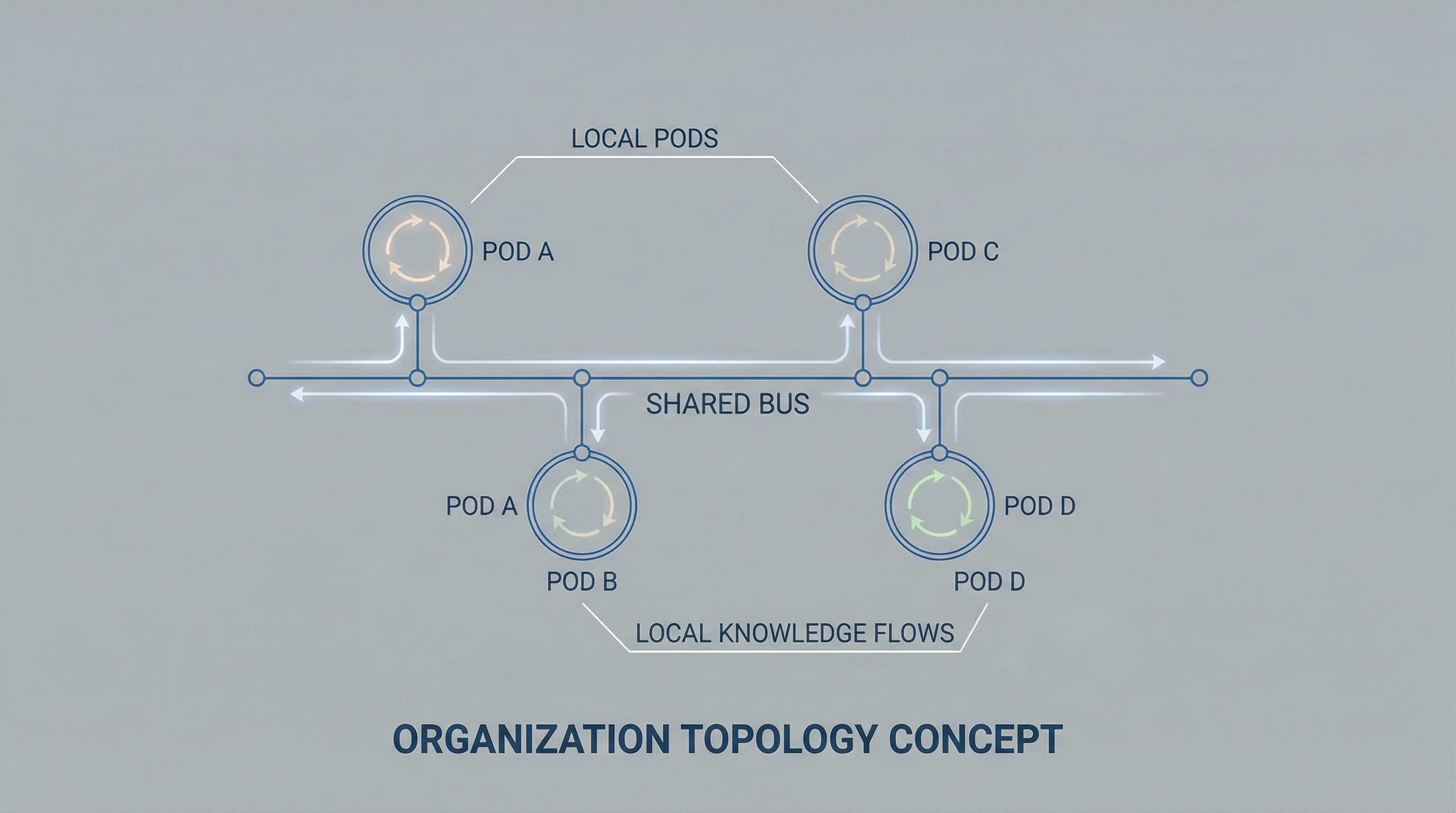 Information Bus vs Local Pods